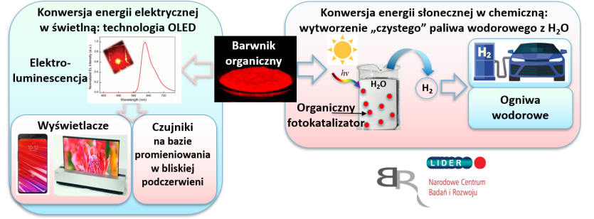 Grafika do projektu pt. „Dwa aktualne problemy, jedno rozwiązanie: udoskonalone materiały organiczne do OLED i fotowytwarzania wodoru”