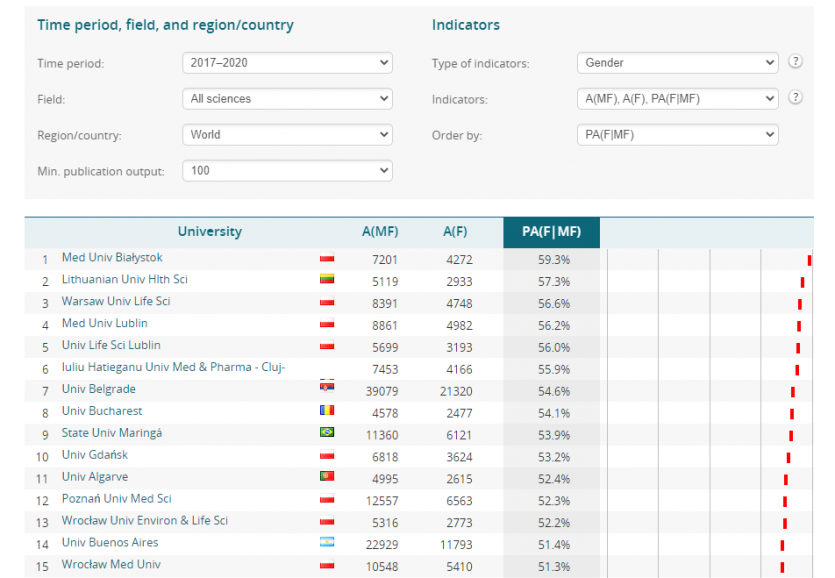 Leiden Ranking