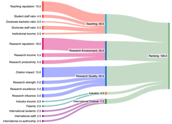 Metodologia THE WUR 2024