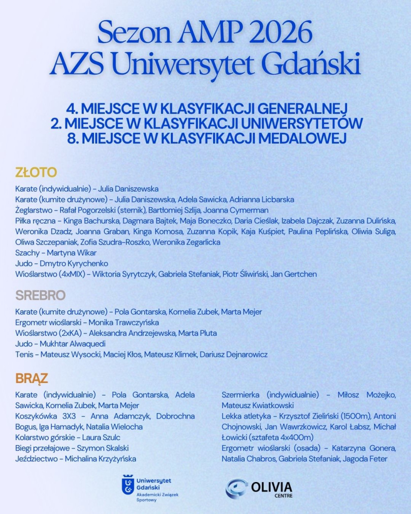 UG w klasyfikacjach AMP